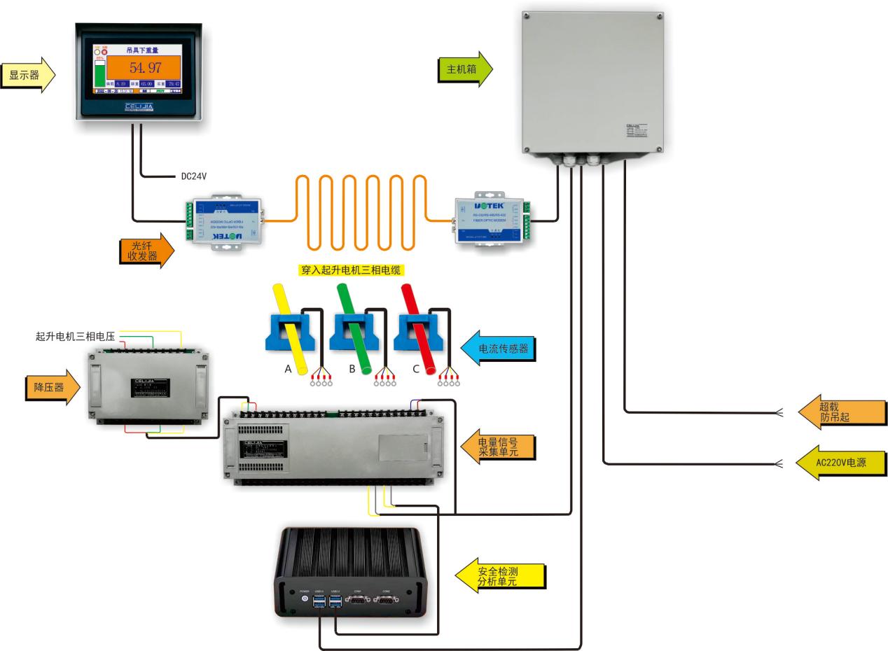 Celijia Anti-Mislifting System wiring diagram — main cabinet, voltage step-down, current sensors on the three motor phases, fiber-optic link, operator display, power-signal acquisition unit and a dedicated safety detection / analysis unit.
